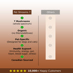 PetShroom Health PetShrooms 7 mushroom powder supplement for dogs and cats in a front-view packaging display.