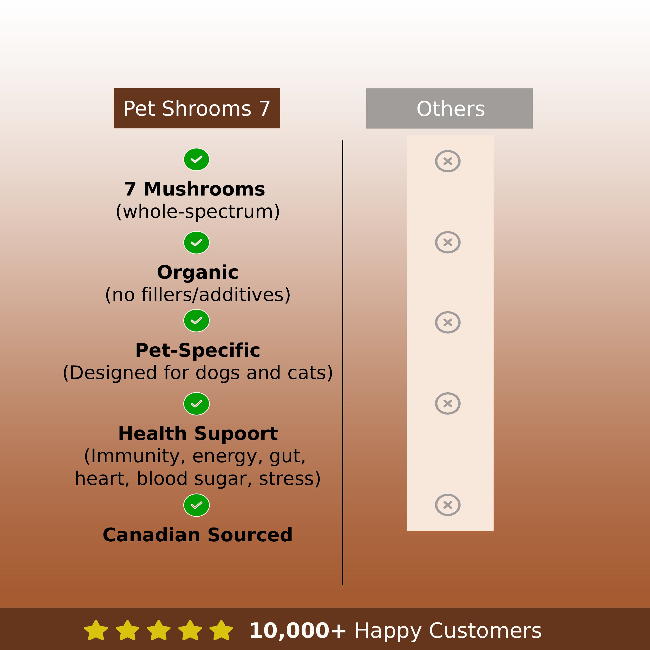 PetShroom Health PetShrooms 7 mushroom powder supplement for dogs and cats in a front-view packaging display.